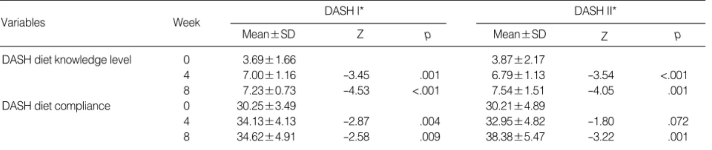 Table 4. DASH dietary knowledge and compliance level change