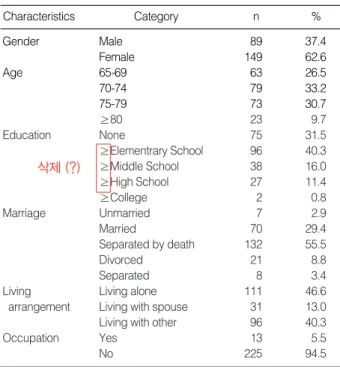 Table 1. General Characteristics of Subjects (N=238)