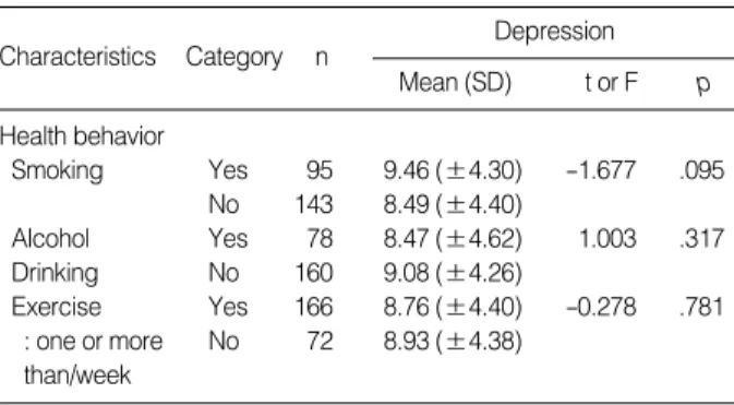Table 9. Correlations among Depression, Health Behavior, ADL