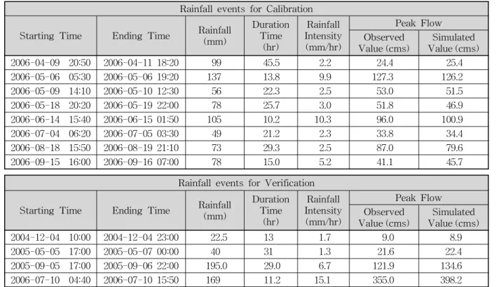 Table 4. Results of Water Quality Calibration and Verification