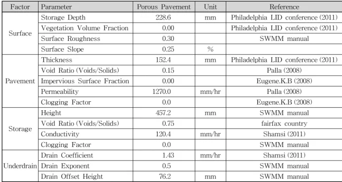 Table 6. Design Parameters for Porous Pavement