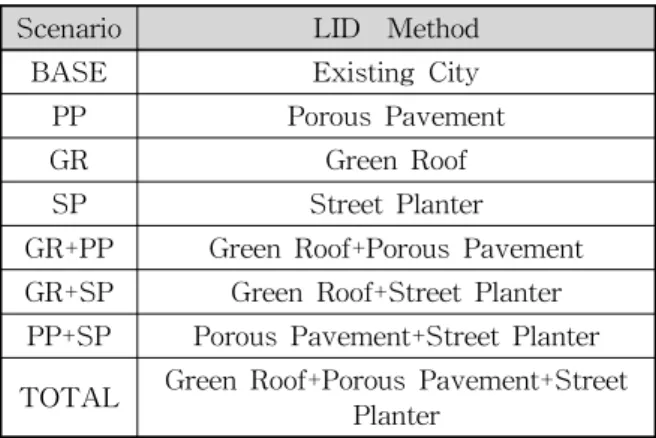 Table 10. Scenarios depending on LID Factors