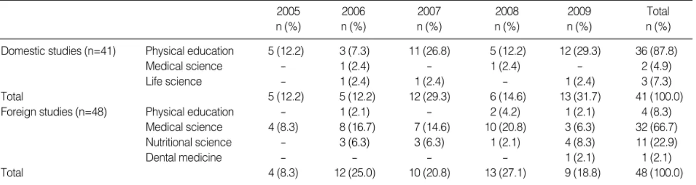 Table 1. Number of Articles about Adiponectin (N=89)