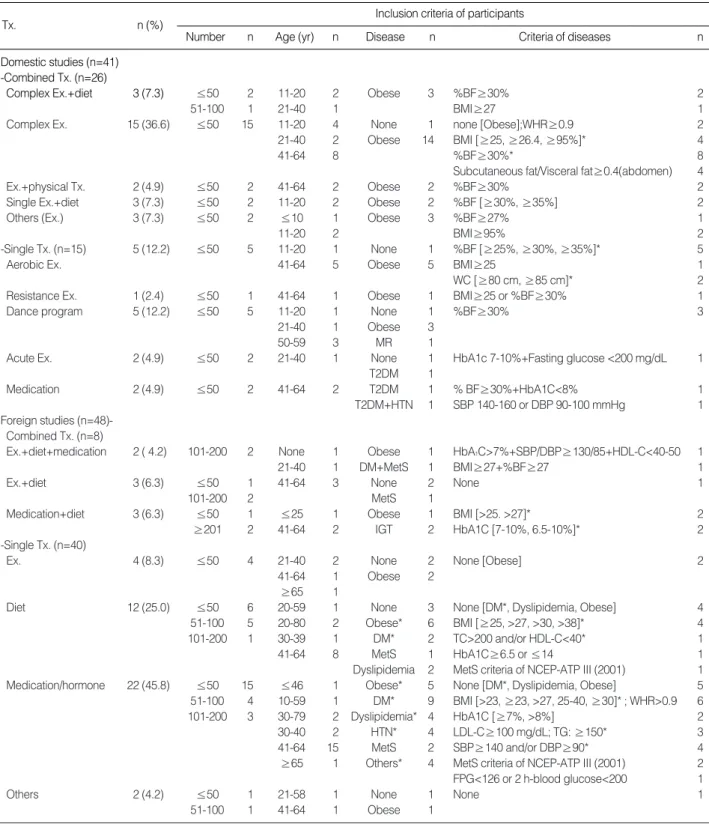 Table 2. Summary of Study Characteristics (N=89)
