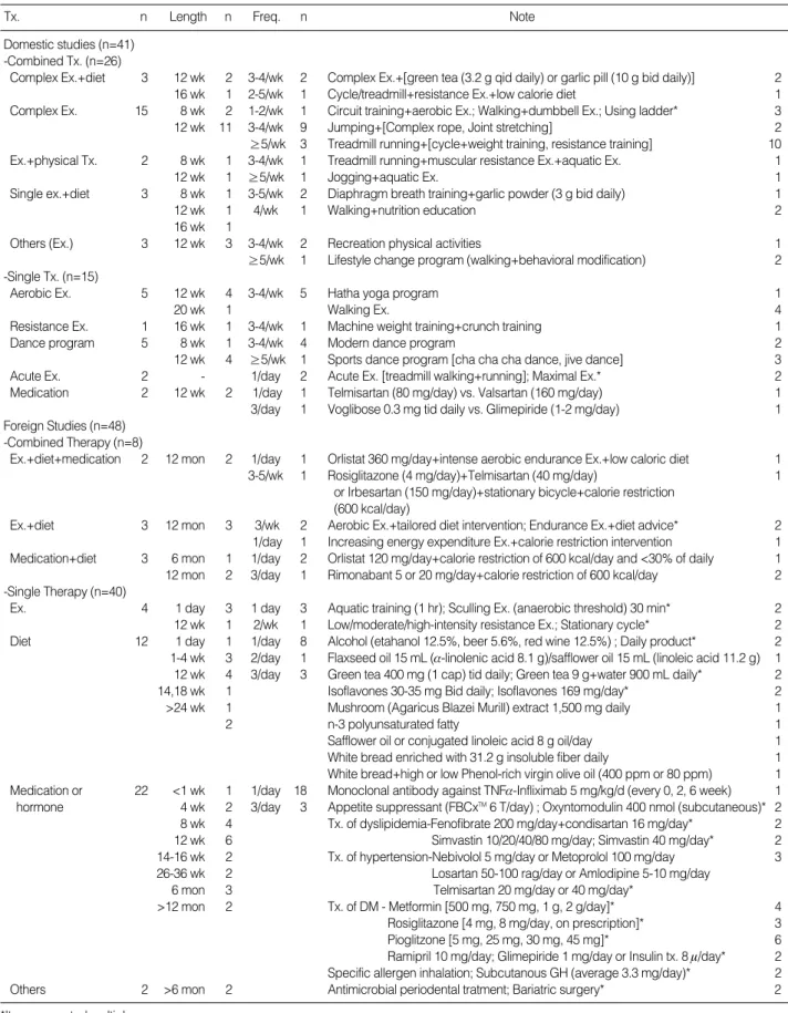 Table 3. Summary of Intervention Program (N=89)