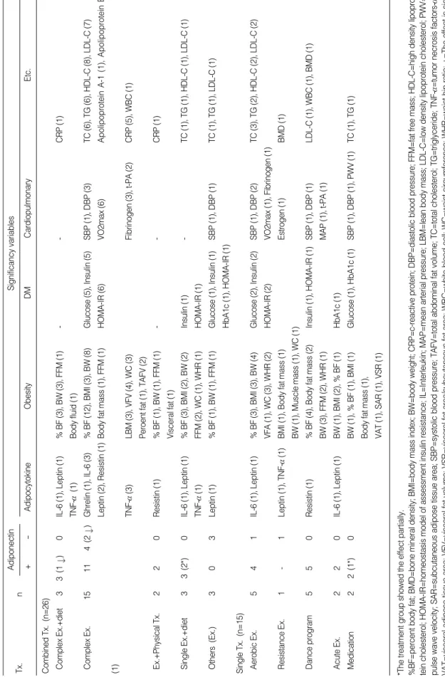 Table 4.Summary of Results in Domestic Studies(N=41) *The treatment group showed the effect partially