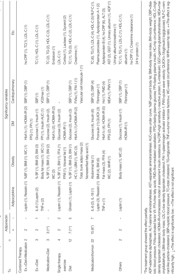 Table 5.Summary of Results in Foreign Studies (N=48) *The treatment group showed the effect partially