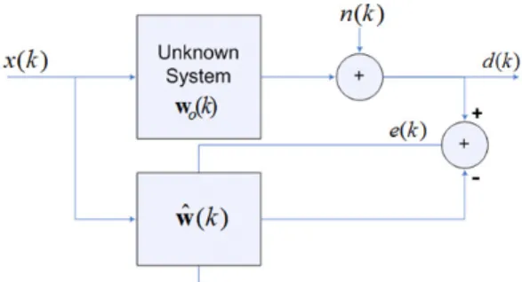 Fig. 1. A structure of adaptive filtering system.