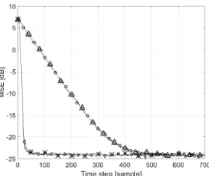 Fig. 2. Convergence performance comparison in the  time invariant channel (a) mean square error  com-parison  (-○-:  RLS,  -△-:  proposed  algorithm  with  fixed forgetting factor, -◇-: proposed algorithm with  variable forgetting factor method 1, -×-: pro