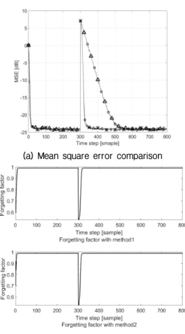 Fig. 3. Convergence performance comparison in the  time invariant channel (a) mean square error  com-parison  (-○-:  RLS,  -△-:  proposed  algorithm  with  fixed forgetting factor, -◇-: proposed algorithm with  variable forgetting factor method 1, -×-: pro