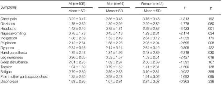 Table 3. Symptoms Recognition by Items