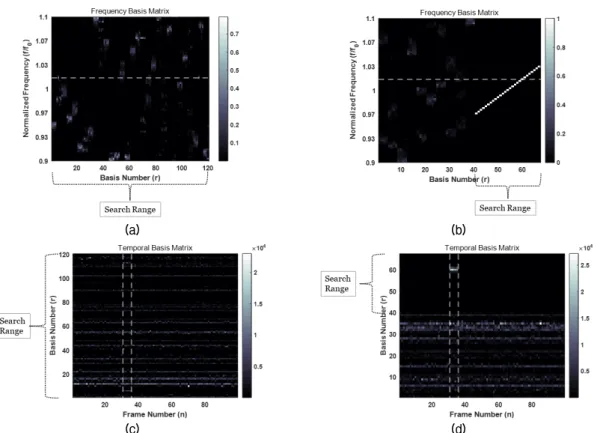 Fig. 6. Estimated results of the frequency basis matrices of (a) the conventional BD-MC-NMF-based method and  (b) the proposed method, respectively, and the temporal basis matrices of the (c) the conventional  BD-MC-NMF-based method and (d) the proposed me