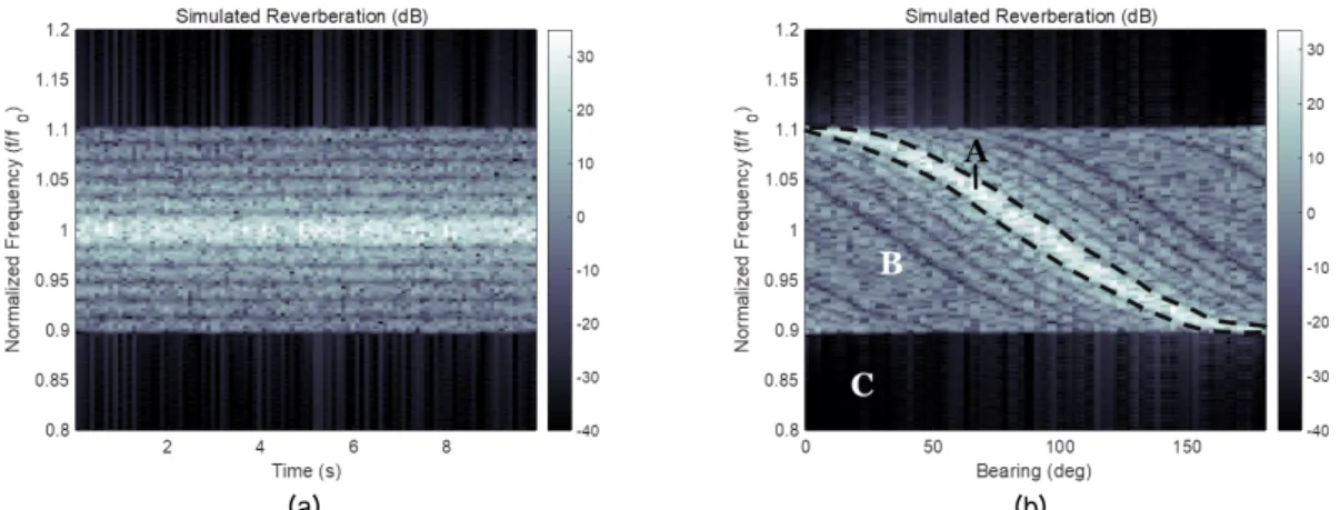 Fig. 1. Graphs of simulated reverberation displayed in (a) a time-frequency domain and (b) a frequency-bearing  domain