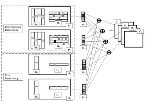 Fig. 3. Basis-group multichannel nonnegative matrix factorization model for the proposed algorithm.