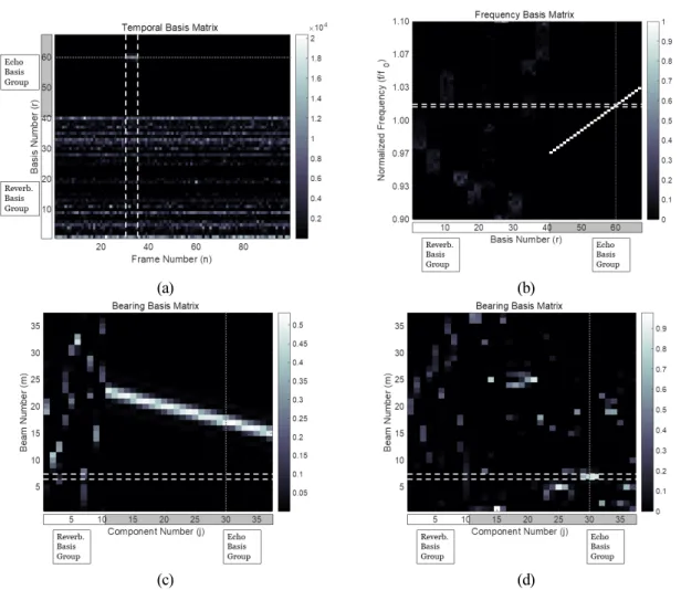 Fig.  4.  Examples  of  estimated  (a)  temporal,  (b)  frequency,  (c)  bearing  basis  matrices  without  own  Doppler  suppression, and (d) bearing basis matrix with own Doppler suppression