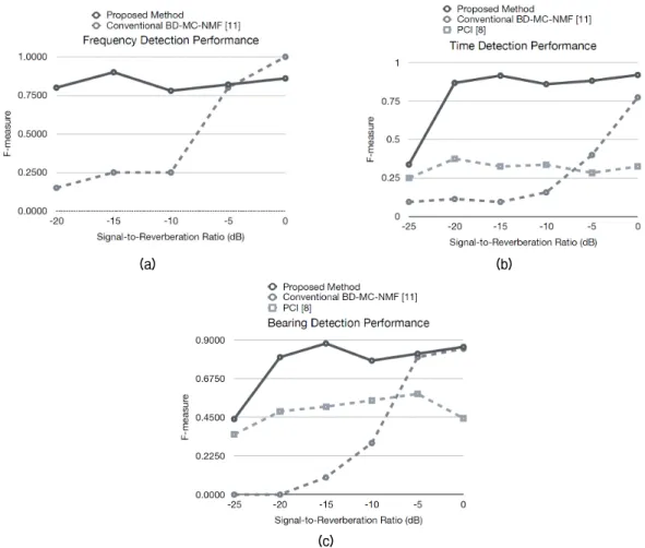 Fig. 5. Detection performances of (a) frequency, (b) time, and (c) bearing of the target echo based on F-measure.