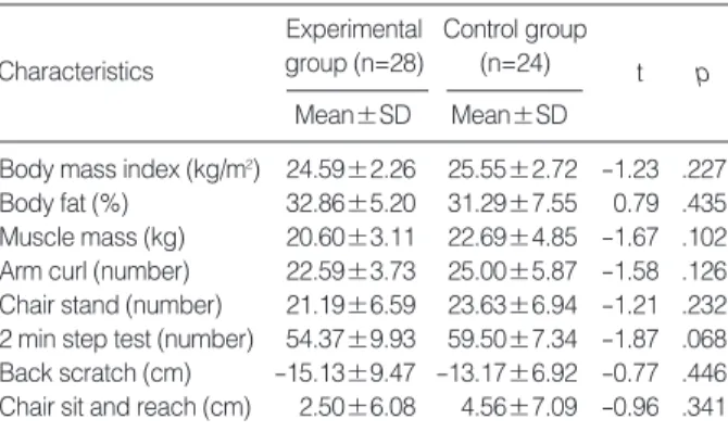 Table 4. Comparison of Body Composition between the Experimental and Control Group (N=52)
