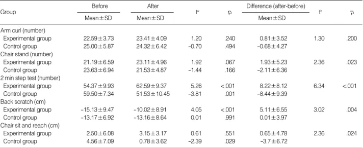 Table 5. Comparison of Physical Fitness between the Experimental and Control Group (N=52)