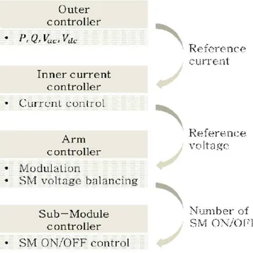 Fig. 2 Overall control structure of the MMC system Fig. 2는 MMC의 제어기 구조를 보여준다. 제어기는 총 4파트로 최상위 제어 기인 외부제어기와 전류제어기, arm 제어기, 하위모듈 제어기로 구성되어 있다