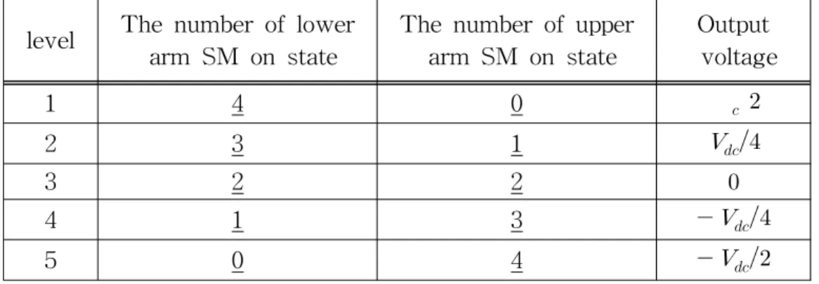 Table 2 The output voltage of the MMC system for 5-level