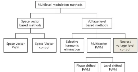Fig. 6 Classification of multilevel modulation methods Fig. 6은 여러 가지의 MMC 시스템의 변조 방법을 보여주고 있다 [16].