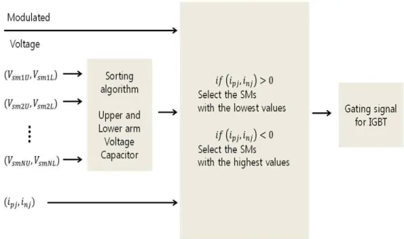 Fig. 8 Sub-Module capacitor voltage balancing algorithm