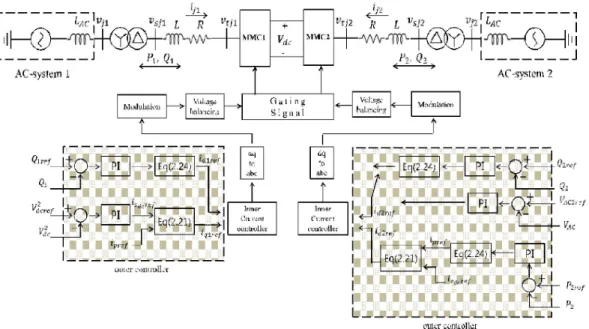 Fig. 9 Schematic diagram of overall MMC-HVDC system control