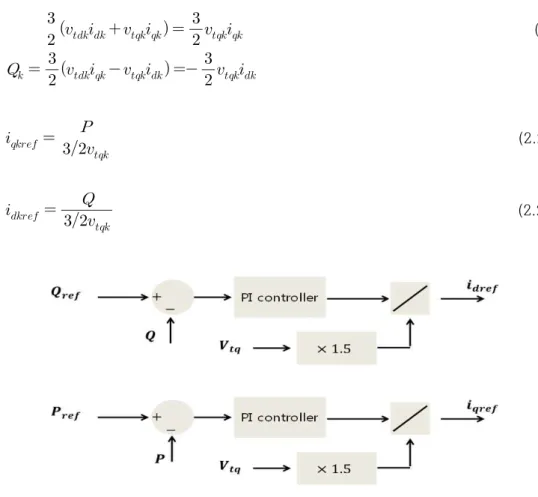 Fig. 12 Control diagram of the P, Q controller