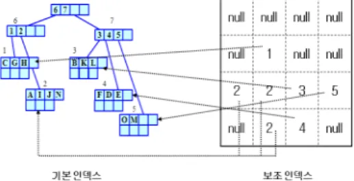 그림  1.  DGR-Tree의  예(Dynamic-level Grid based R-Tree)를 제시한다. 