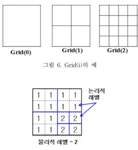 그림  6.  Grid(i)의  예 그림  7.  논리적  레벨의  예     그림  7은  Grid(2),  즉  레벨이  2인  동적  레벨  그리드를  물리적으로  구성하고  있는  각각의  셀에  서로  상이한  논 리적  레벨  값이  저장되어  있음을  보여주고  있다
