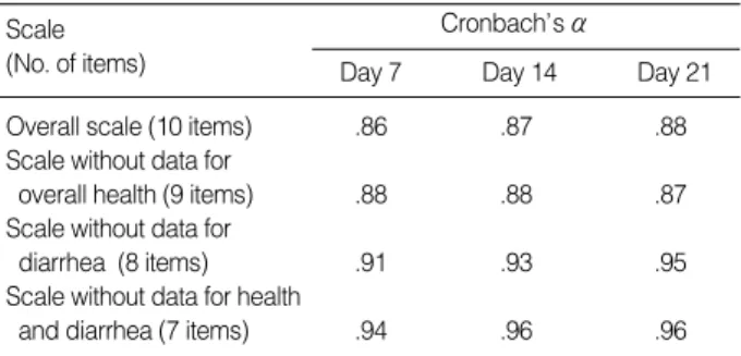 Table 1. Internal Consistency of OMDQ 