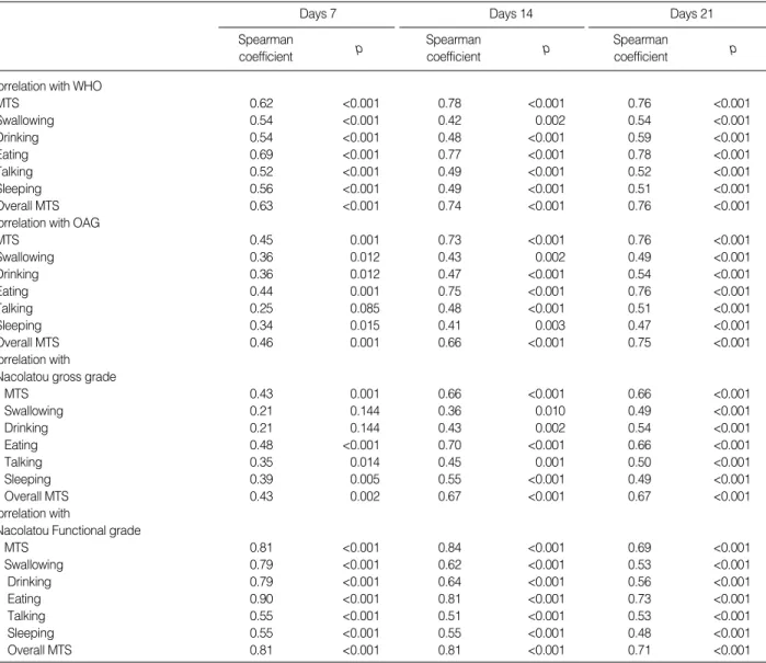 Table 3. Criterion Validity: Correlation between MTS or MTS-AL Scores and Clinical Scale