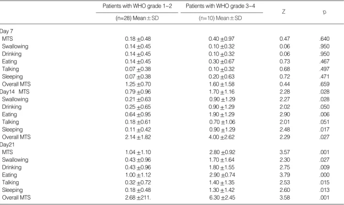 Table 4. Discriminative Validity:  MTS or MTS-AL for Patients with WHO Grade 3-4 vs WHO Grade 1-2  Patients with WHO grade 1~2 Patients with WHO grade 3~4