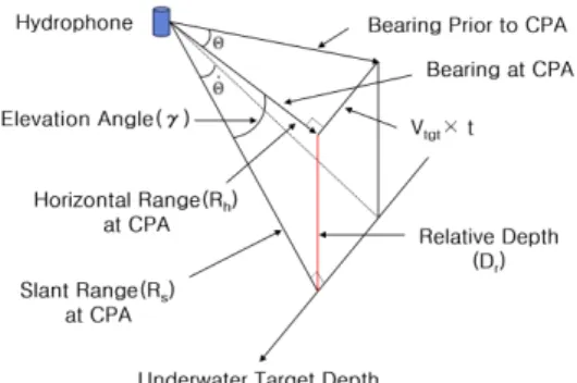 Fig. 1. Geometrical relationship for depth estimation  of target.