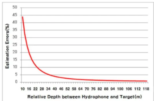 Fig. 3. Performance variations with changes in hori- hori-zontal range.