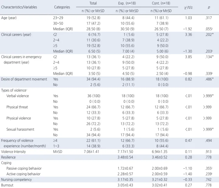 Table 2. Homogeneity Tests for Subject’s Characteristics and Study Variables                                                                                                ( N =36)