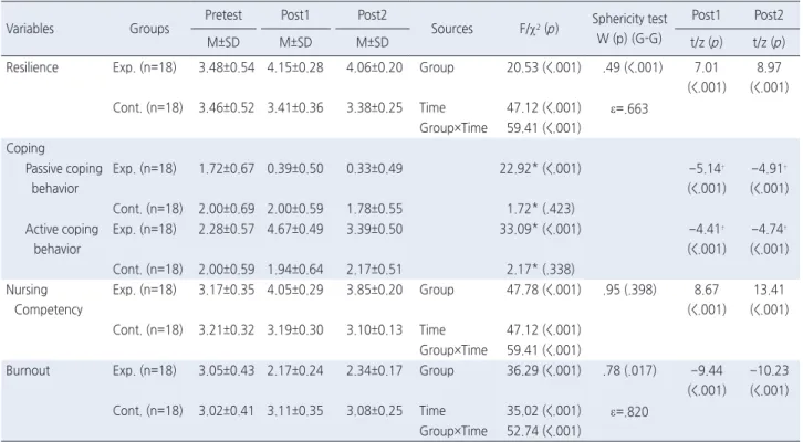 Table 3. Effects of the Violence Coping Program in Emergency Room Nurses                                                                                              ( N =36)