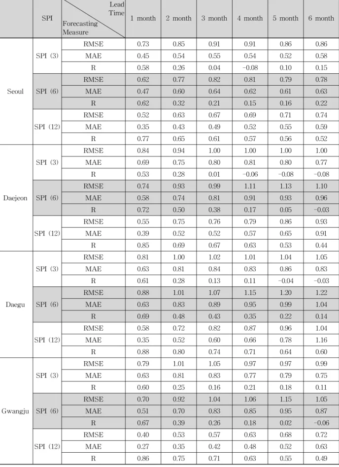 Table 4. Forecasting Measures between Observed and Predicted SPI (2001～2010)