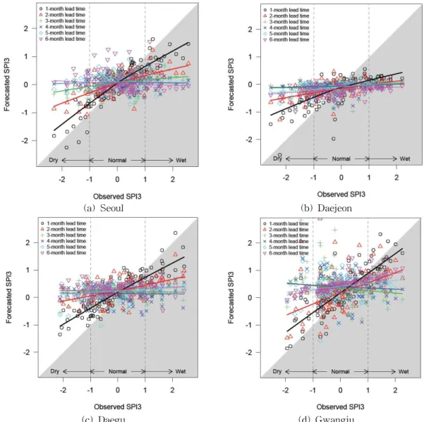 Fig. 8. Comparisons between Observed SPI3 and Forecasted SPI3 according to Different Conditions of Lead Time (2001～2010) Wet: SPI3 ≥ 1)으로 분류하였으며, 선행예보 기간과 가 뭄등급에 따른 MLP ANN모형의 가뭄예측의 적용성을 평가하였다