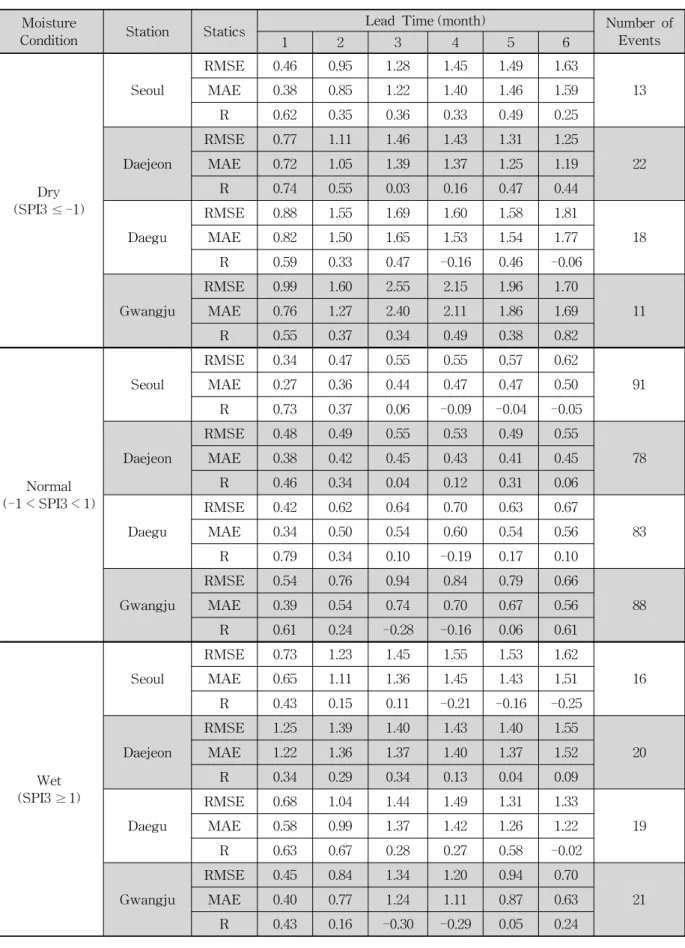 Table 5. Statistical Comparison between Observed SPI3 and Forecasted SPI3 Based on the Moisture Conditions (2001～2010)