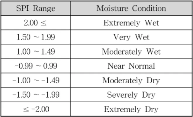 Table 1. SPI Drought Categories (Mckee et al., 1993)하는 변수층의 개수가 증가할수록 퍼셉트론이 형성하는