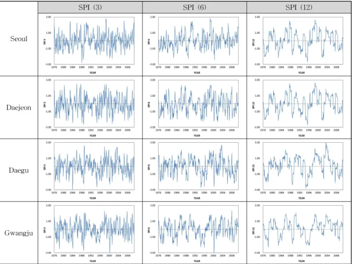 Fig. 1. SPI Time Series (1976-2010) for 4 Different Weather Stations