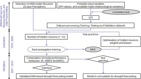 Fig. 3. Flowchart of ANN based Drought Forecasting Model Development Process 2000)과 예측을 위한 검증기간(2001∼2010)으로 분류하였다
