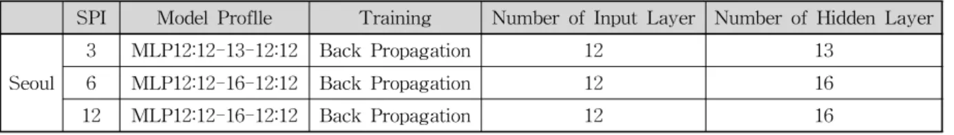 Fig. 4. Architecture of Three-Layer Perceptron Direct Multi-Step Neural Network (DMSNN)