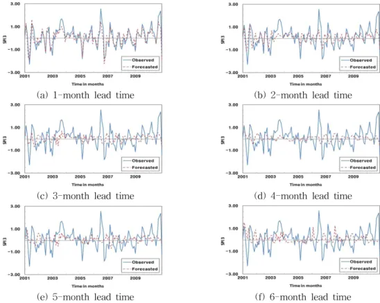 Fig. 6. Comparisons between Forecasted and Observed SPI (6) (2001∼2010) over Different Forecasting Lead Time