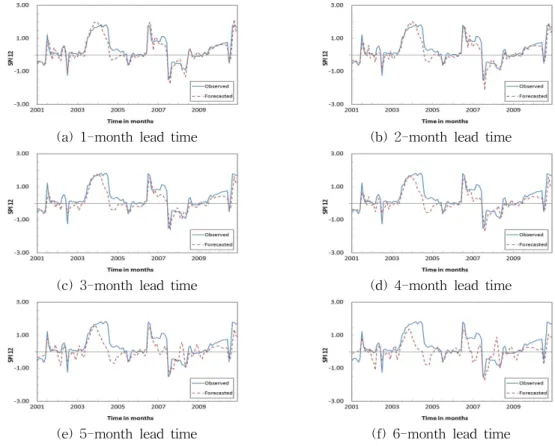 Fig. 7. Comparisons between Forecasted and Observed SPI (12) (2001∼2010) over Different Forecasting Lead Time