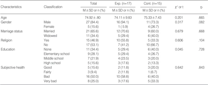Table 1. Hemogeneity Test for General Characteristics  (N=32)