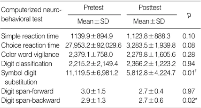 Table 4. Changes of the Computerized Neurobehavioral Test in