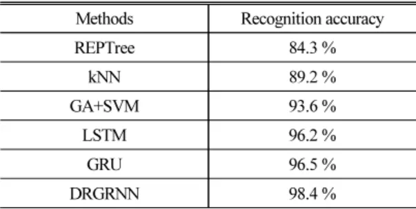 Table 2 는 실험 결과를 나타낸다. 기존의 식별 알고 리즘 중에서는 GA와 SVM을 결합한 모델의 정확도 가 93.6 %로 REPTree, kNN(k-Nearest Neighbor) [12] 보다  높게 나타났으며, 심층 신경망 구조의 LSTM과 GRU 의 정확도는 각각 96.2 %와 96.5 %로 GA와 SVM을 결 합한 기존의 알고리즘보다 약 2.6 %, 2.9 % 향상되었 다