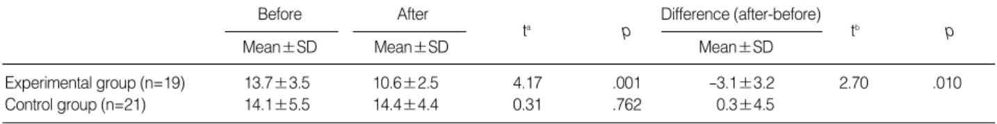 Table 5. Comparison of Serum Cortisol Level between the Experimental and the Control Groups